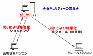 �Z�L�����e�B�̗���