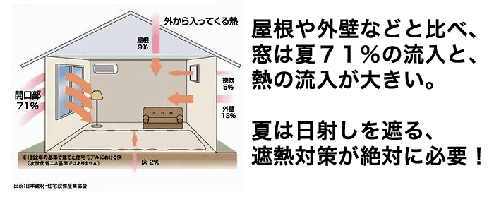 屋根や外壁などと比べ、窓は夏71%の流入と、熱の流入が大きい。夏は日射しを遮る、遮熱対策が絶対に必要!