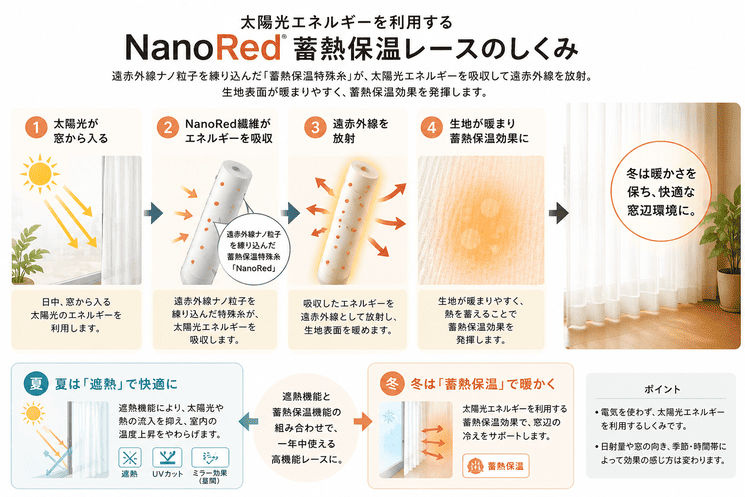 NanoRed蓄熱保温レースが太陽光エネルギーを吸収し遠赤外線を放射して蓄熱保温につなげる仕組みと夏の遮熱を説明した図