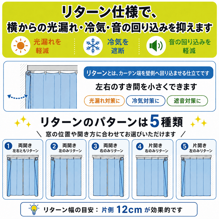 両開き左右リターン、両開き左リターン、両開き右リターン、片開き右リターン、片開き左リターンの5種類を説明した図