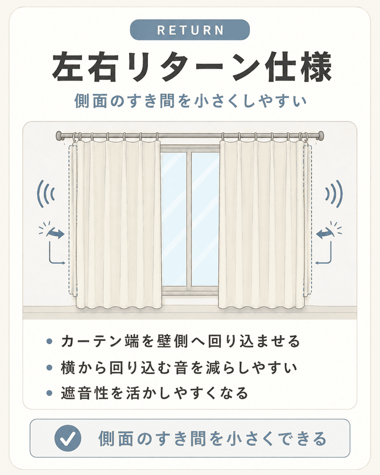 左右リターン仕様ではカーテン端を壁側へ回り込ませて側面のすき間を小さくすることを説明した図