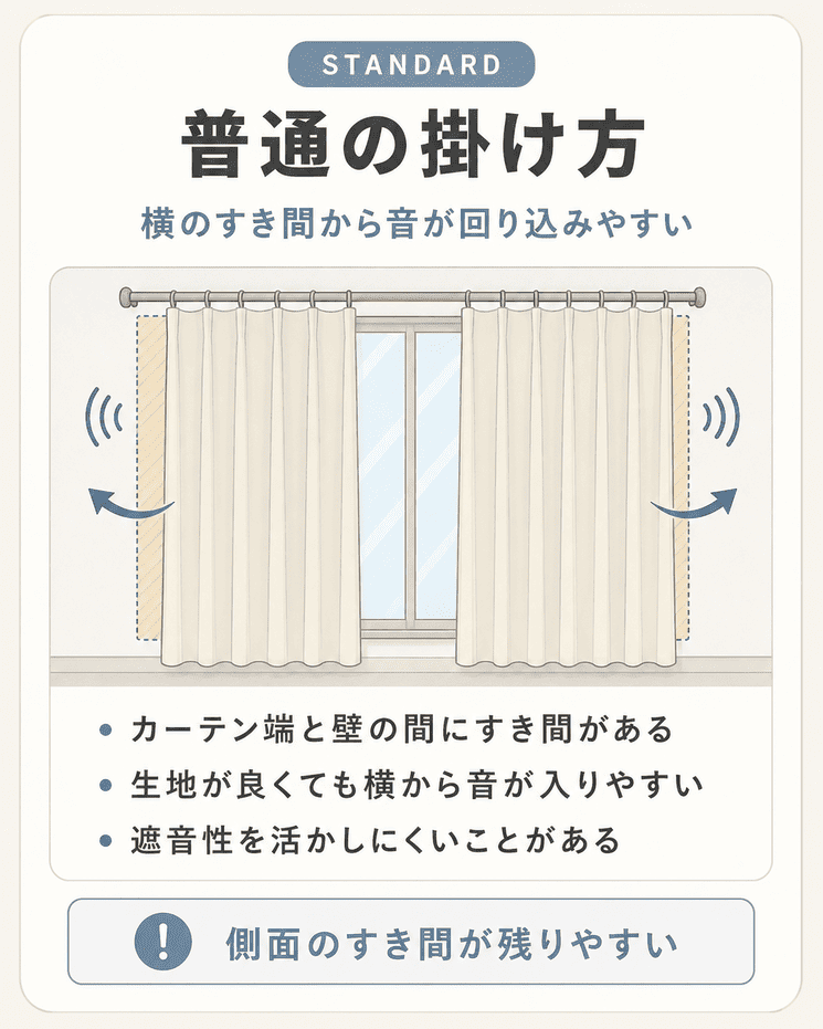 普通のカーテンの掛け方ではカーテン端と壁の間に側面のすき間が残りやすいことを説明した図