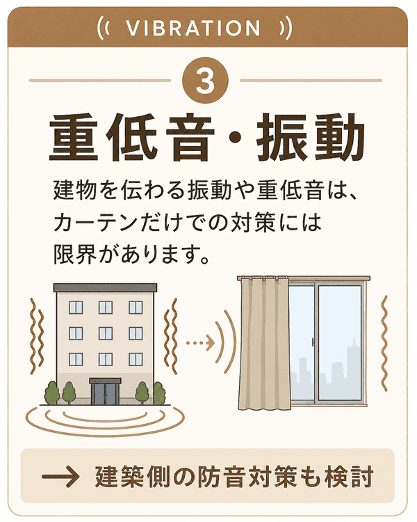 重低音や建物を伝わる振動はカーテンだけでの対策には限界があることを説明した図