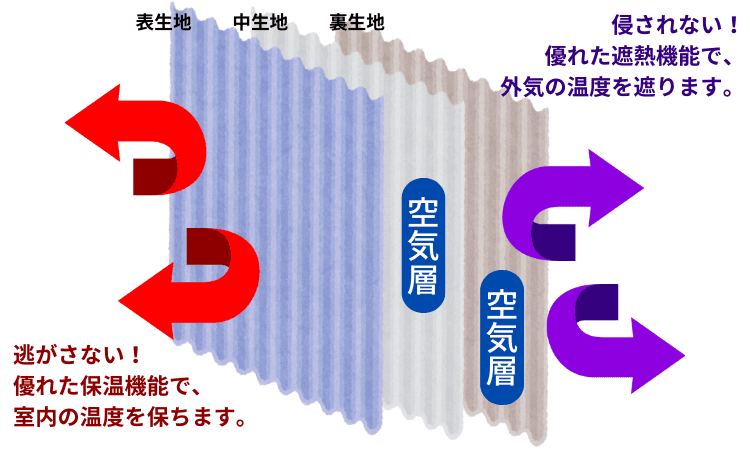 ダブルの空気層が保冷・保温の効果を生み出します