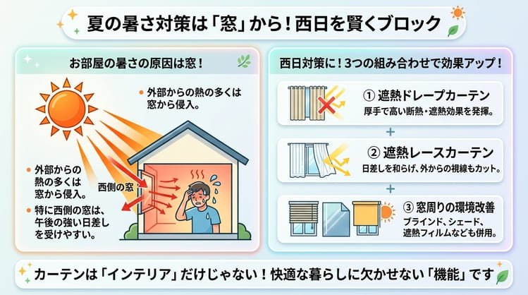 夏の暑さは「窓」から！西日を賢くブロック！