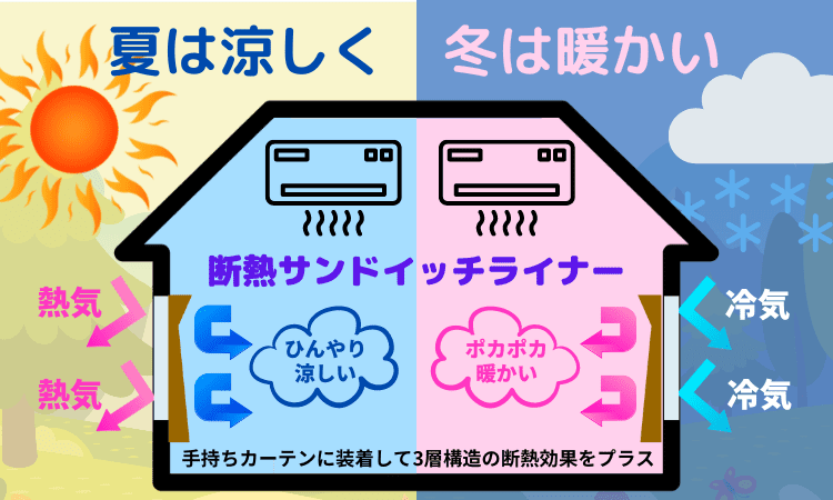 断熱サンドイッチカーテンライナー