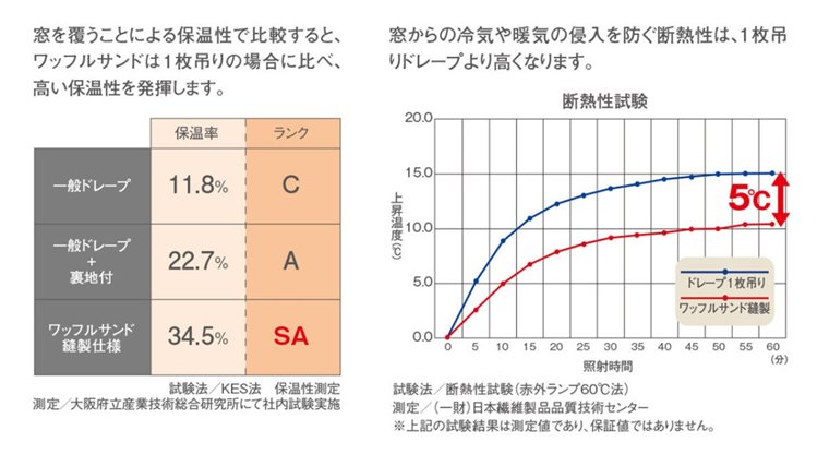 1時間で5どの室内温度差