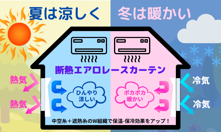 夏は涼しく冬は暖かい、エアロ断熱レースカーテン