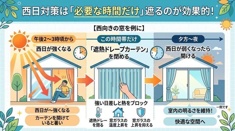 西日対策は必要な時間だけ遮るのが効果的！