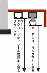 カーテンボックス内天井面に取付ける場合・ロールスクリーン／ブラインドとカーテンがダブルでダブルのレール付きのときはレール底面から測る