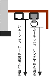 カーテンボックス内天井面に取付ける場合・シェードとカーテンがダブルでダブルのレール付きのときはレール底面から測る