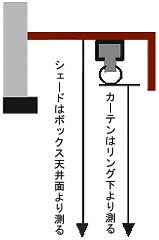 カーテンボックス内天井面に取付ける場合・シェードとカーテンがダブルでカーテンシングルレールのみきのときは、天井面から測る