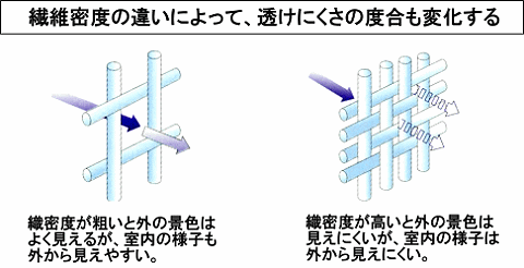 繊維密度