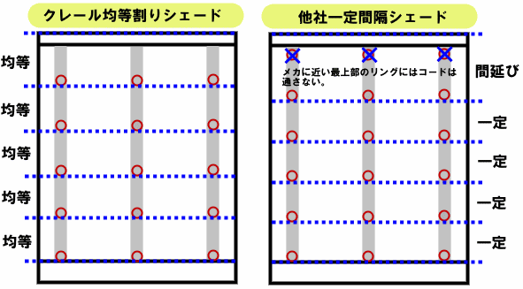 均等割り付けの素晴らしさ