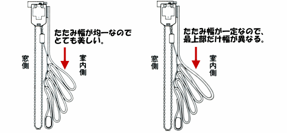 最上部のたたみ幅が異なる