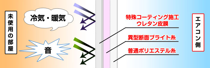 ３重構造がエアコンの冷暖房熱をブロック