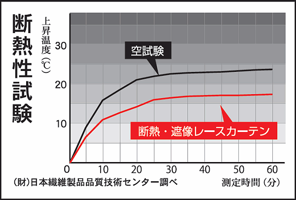 断熱性試験